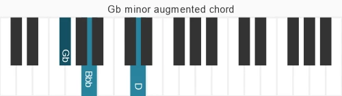 Piano voicing of chord Gb m#5